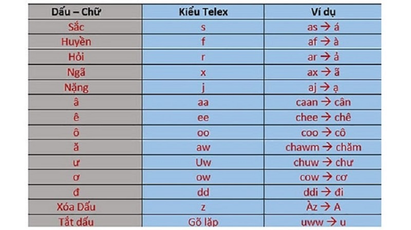 Bảng gõ chữ Tiếng Việt với cách gõ TELEX