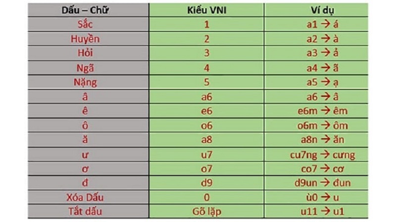 Bảng gõ chữ Tiếng Việt với cách gõ VNI