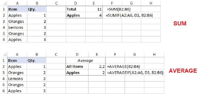 SUM và AVERAGE là hai hàm tính đơn giản nhất trong Excel